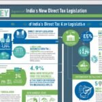 Exploring the Future of Direct Taxation in India: A Detailed Outlook